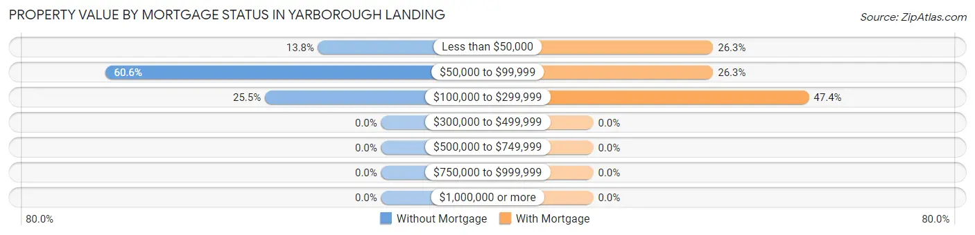 Property Value by Mortgage Status in Yarborough Landing
