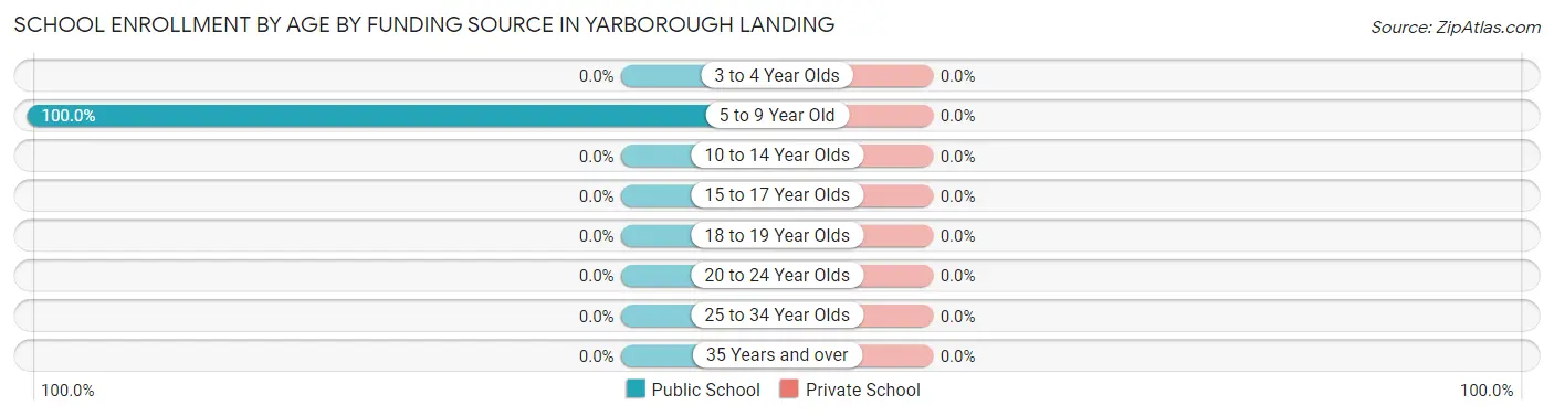 School Enrollment by Age by Funding Source in Yarborough Landing