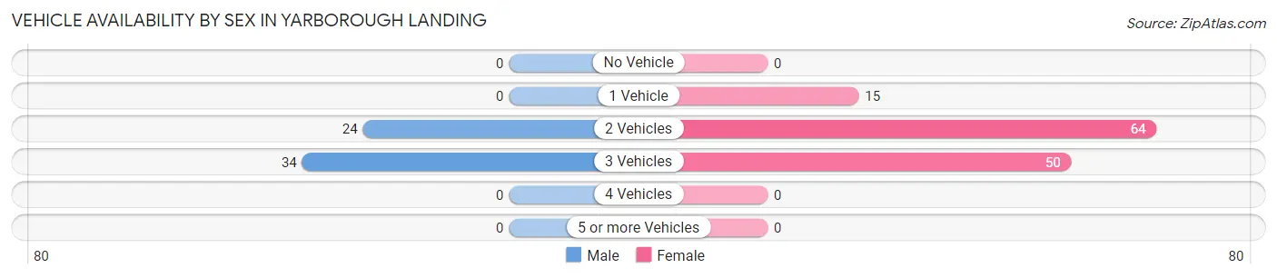 Vehicle Availability by Sex in Yarborough Landing