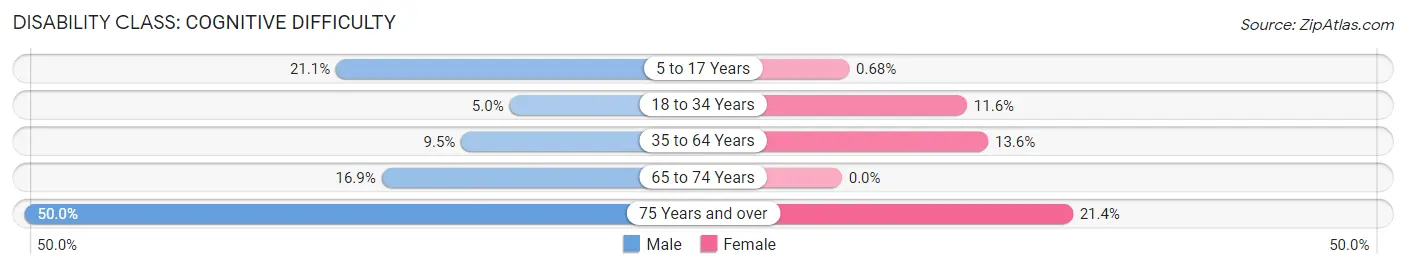 Disability in Yellville: <span>Cognitive Difficulty</span>