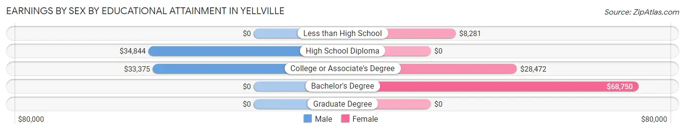 Earnings by Sex by Educational Attainment in Yellville