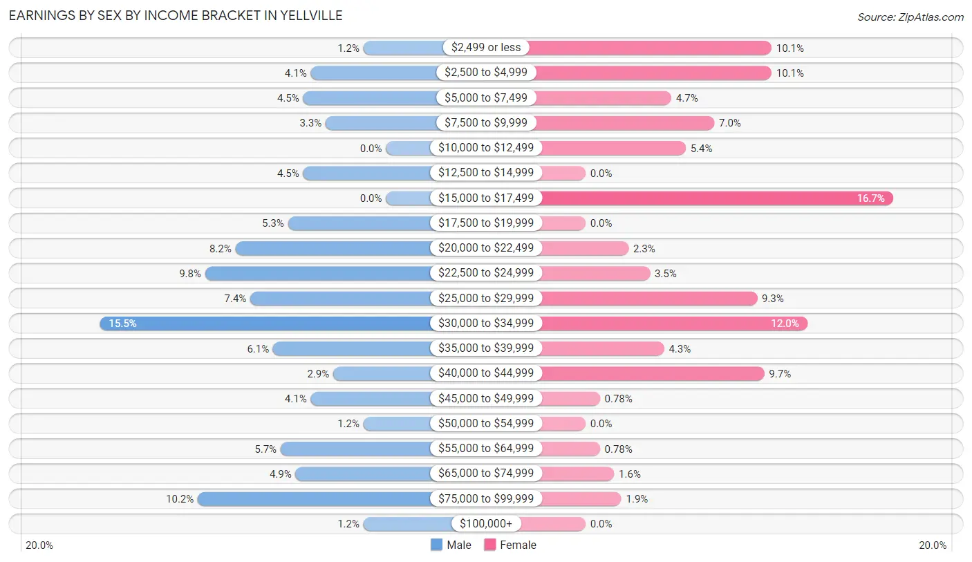 Earnings by Sex by Income Bracket in Yellville