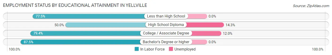 Employment Status by Educational Attainment in Yellville