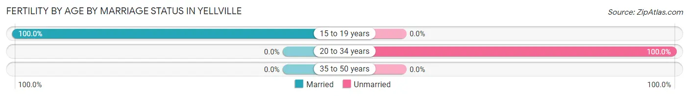 Female Fertility by Age by Marriage Status in Yellville