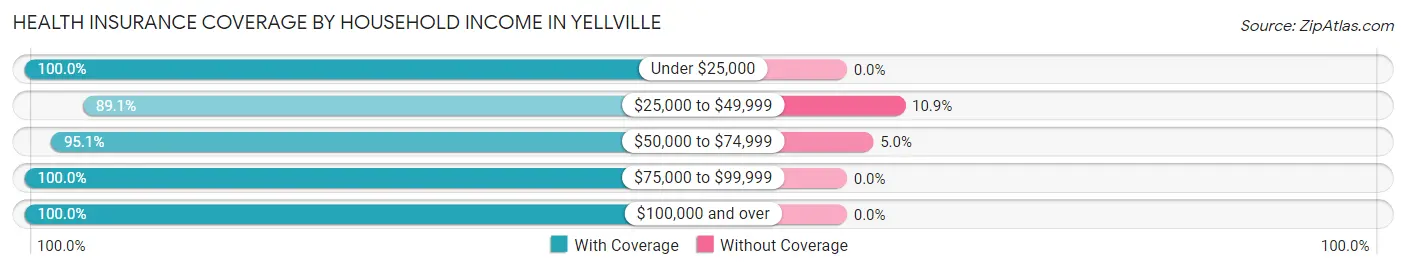 Health Insurance Coverage by Household Income in Yellville