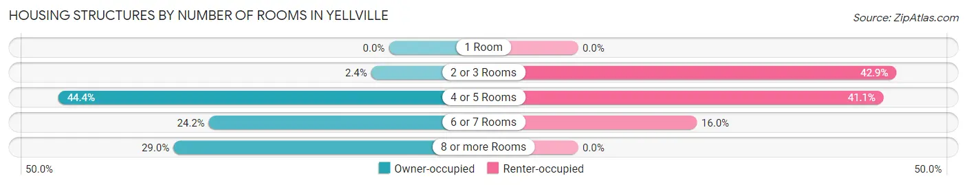 Housing Structures by Number of Rooms in Yellville