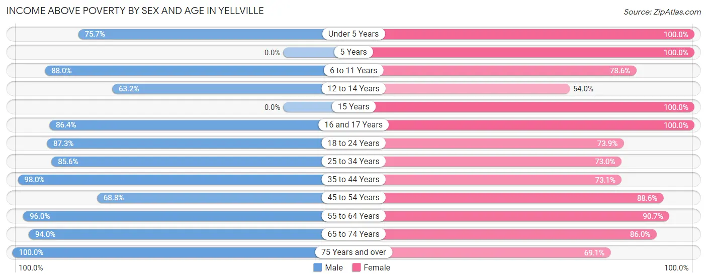 Income Above Poverty by Sex and Age in Yellville