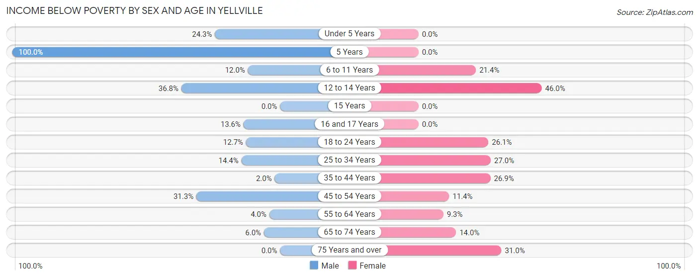 Income Below Poverty by Sex and Age in Yellville