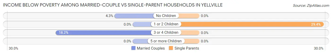 Income Below Poverty Among Married-Couple vs Single-Parent Households in Yellville