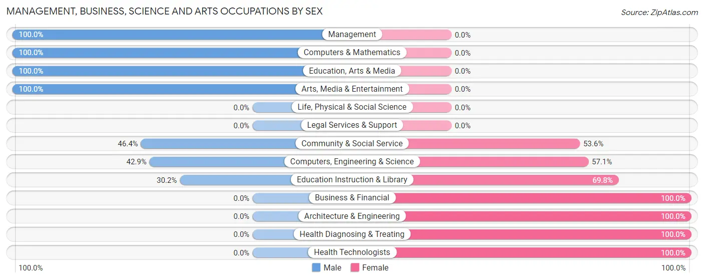 Management, Business, Science and Arts Occupations by Sex in Yellville