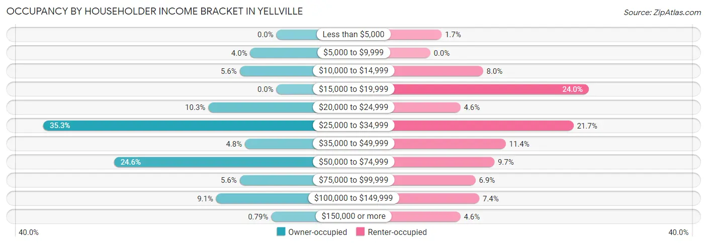 Occupancy by Householder Income Bracket in Yellville