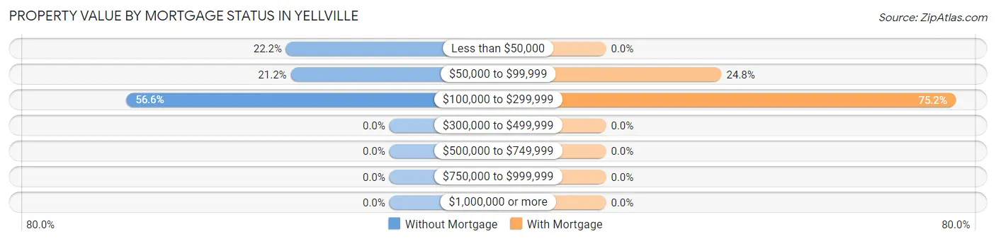 Property Value by Mortgage Status in Yellville