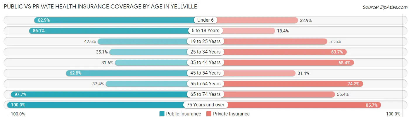 Public vs Private Health Insurance Coverage by Age in Yellville