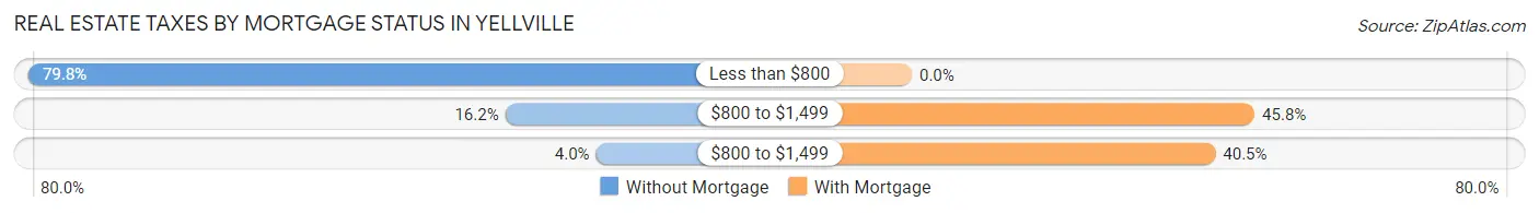 Real Estate Taxes by Mortgage Status in Yellville