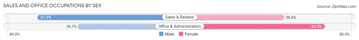 Sales and Office Occupations by Sex in Yellville