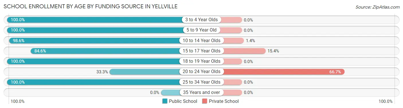 School Enrollment by Age by Funding Source in Yellville
