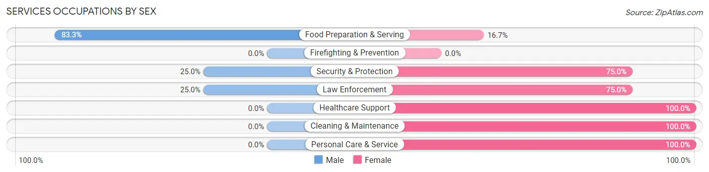 Services Occupations by Sex in Yellville