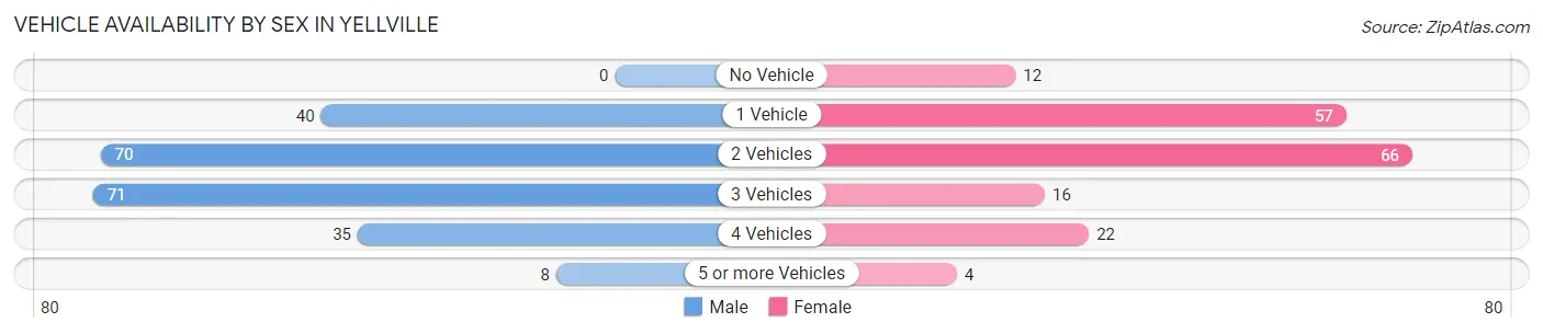 Vehicle Availability by Sex in Yellville