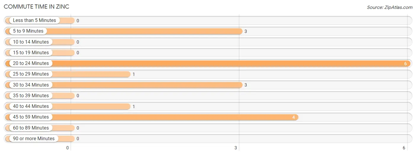 Commute Time in Zinc