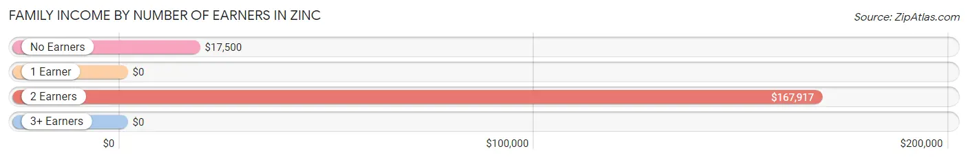 Family Income by Number of Earners in Zinc