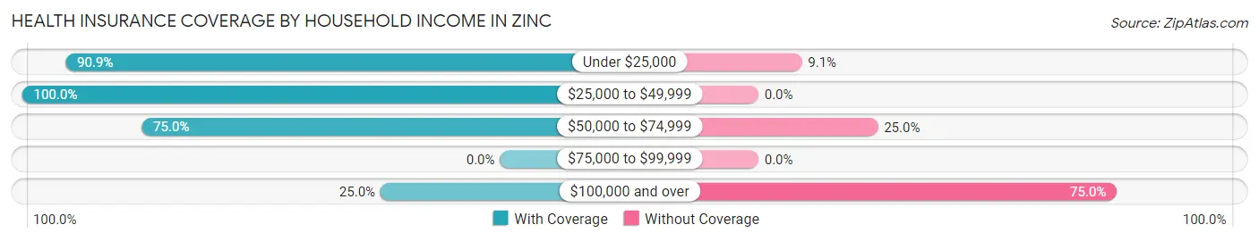 Health Insurance Coverage by Household Income in Zinc