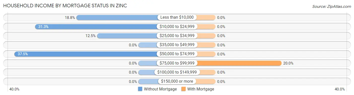 Household Income by Mortgage Status in Zinc