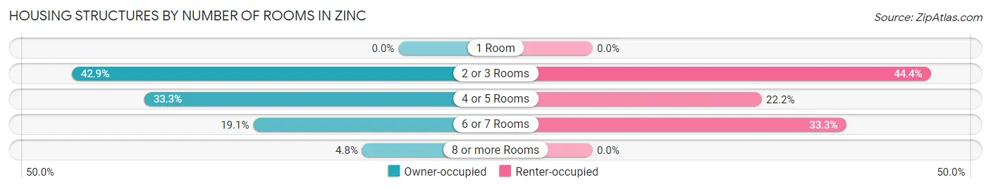 Housing Structures by Number of Rooms in Zinc