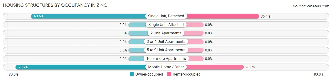 Housing Structures by Occupancy in Zinc
