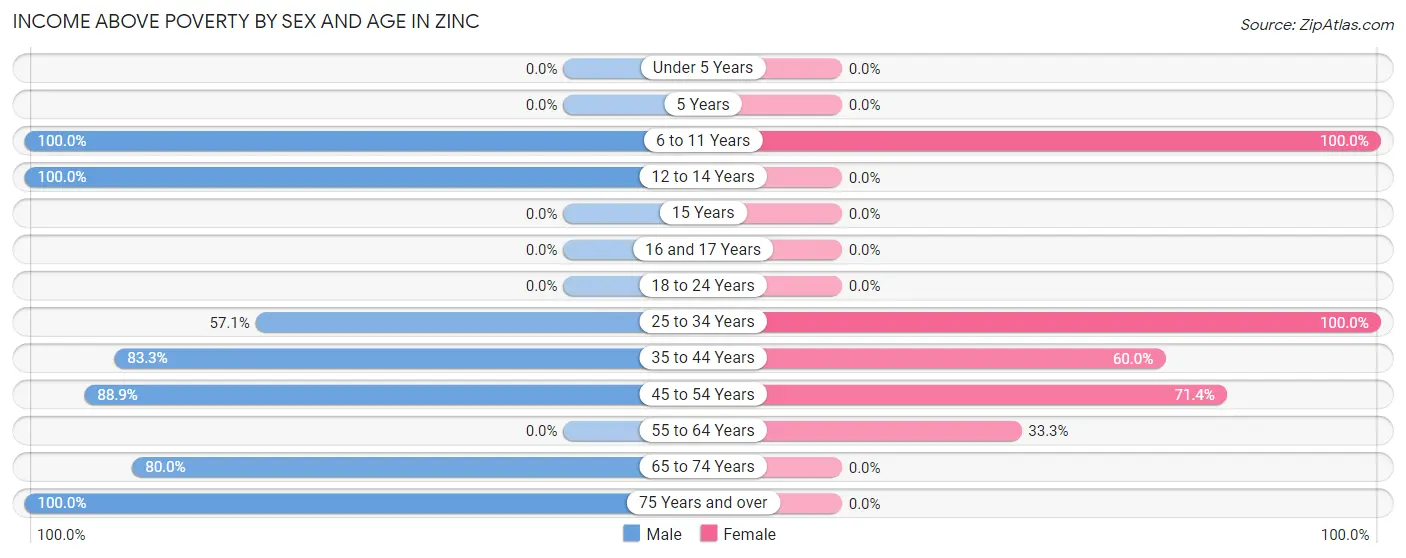 Income Above Poverty by Sex and Age in Zinc