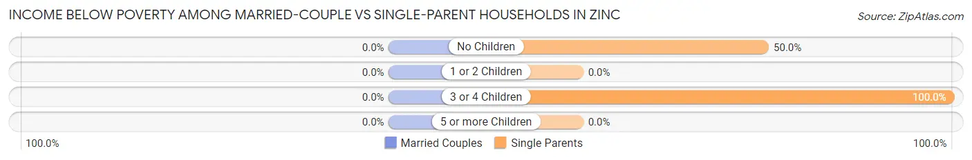 Income Below Poverty Among Married-Couple vs Single-Parent Households in Zinc
