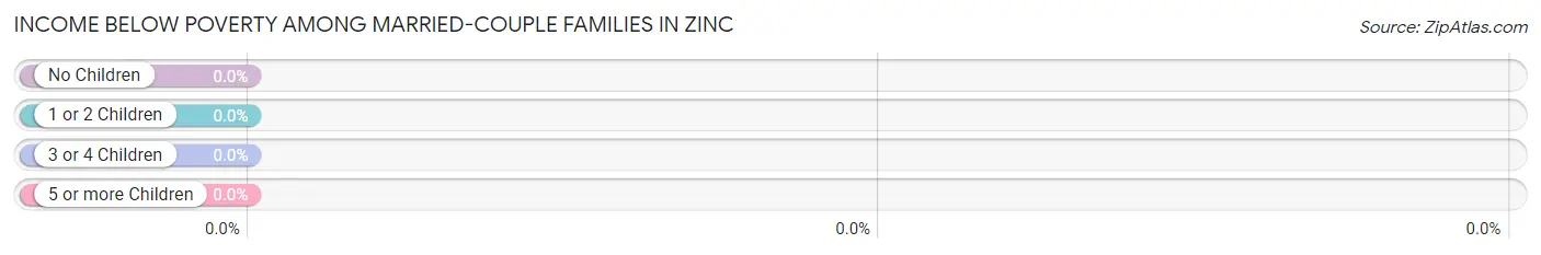 Income Below Poverty Among Married-Couple Families in Zinc