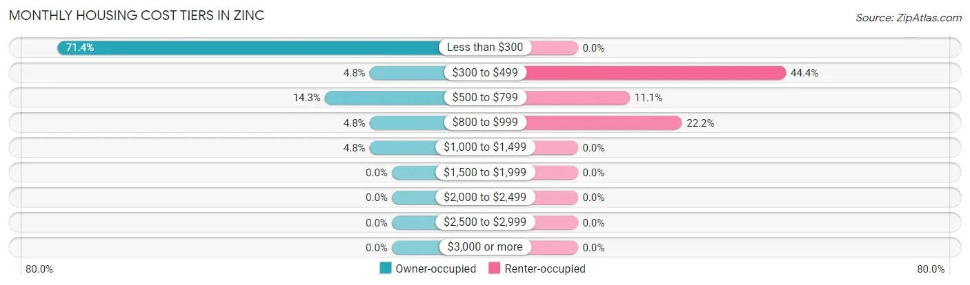Monthly Housing Cost Tiers in Zinc