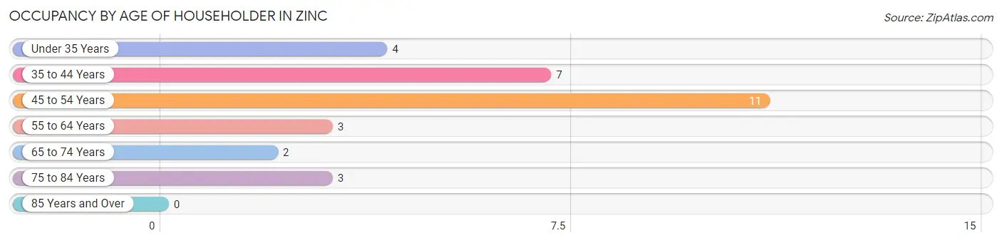 Occupancy by Age of Householder in Zinc