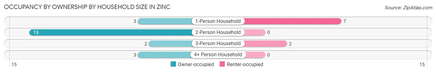 Occupancy by Ownership by Household Size in Zinc