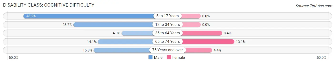 Disability in Ajo: <span>Cognitive Difficulty</span>