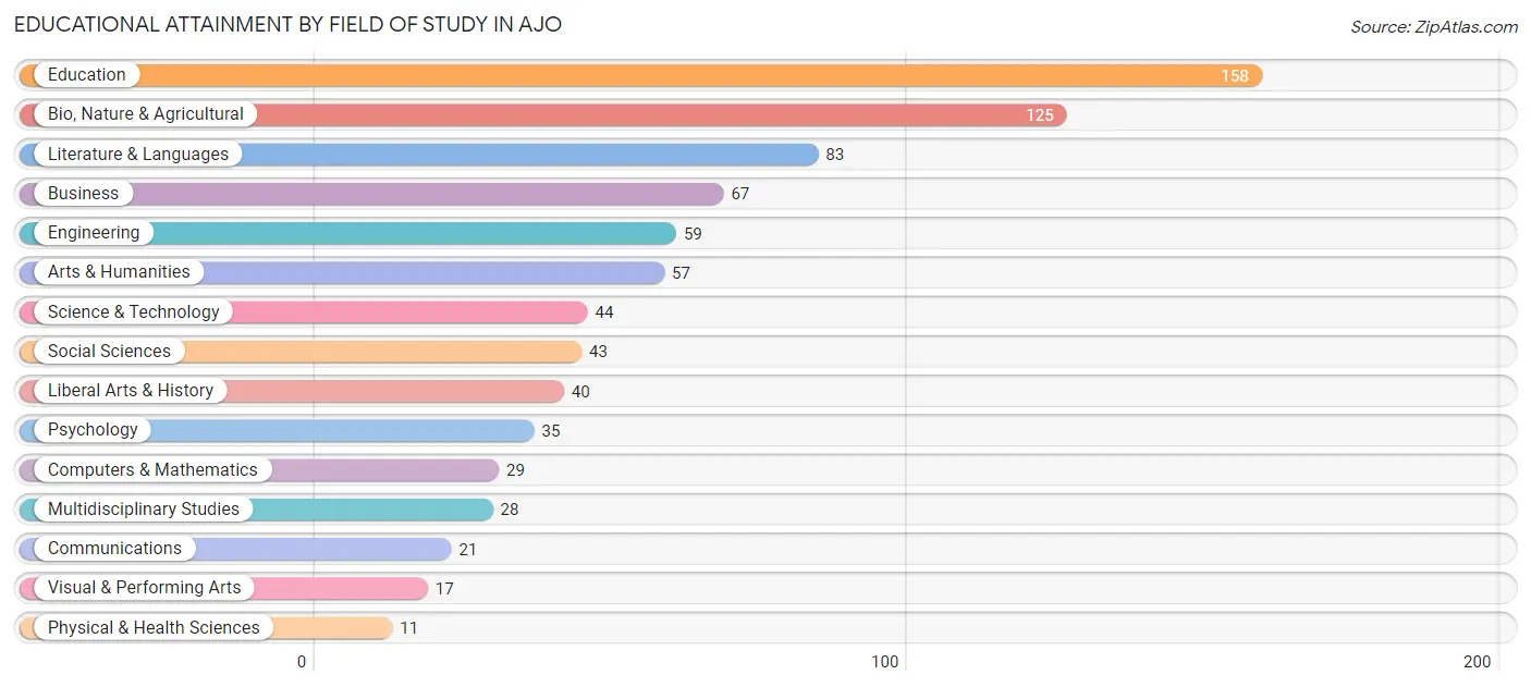 Educational Attainment by Field of Study in Ajo