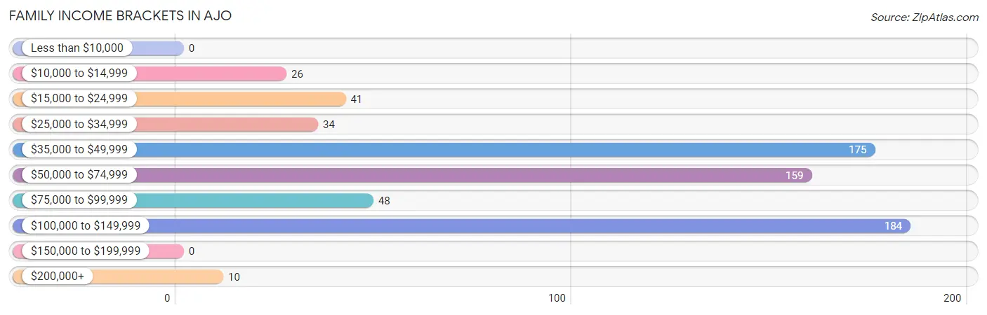 Family Income Brackets in Ajo