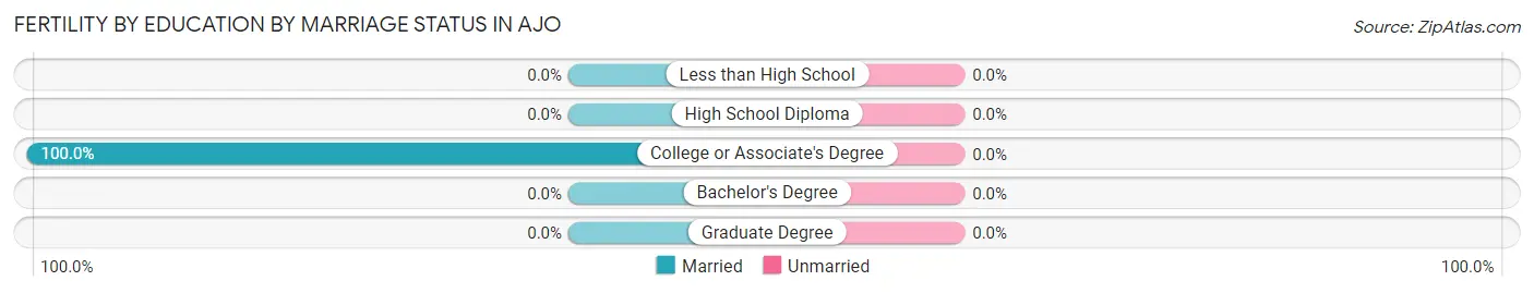 Female Fertility by Education by Marriage Status in Ajo