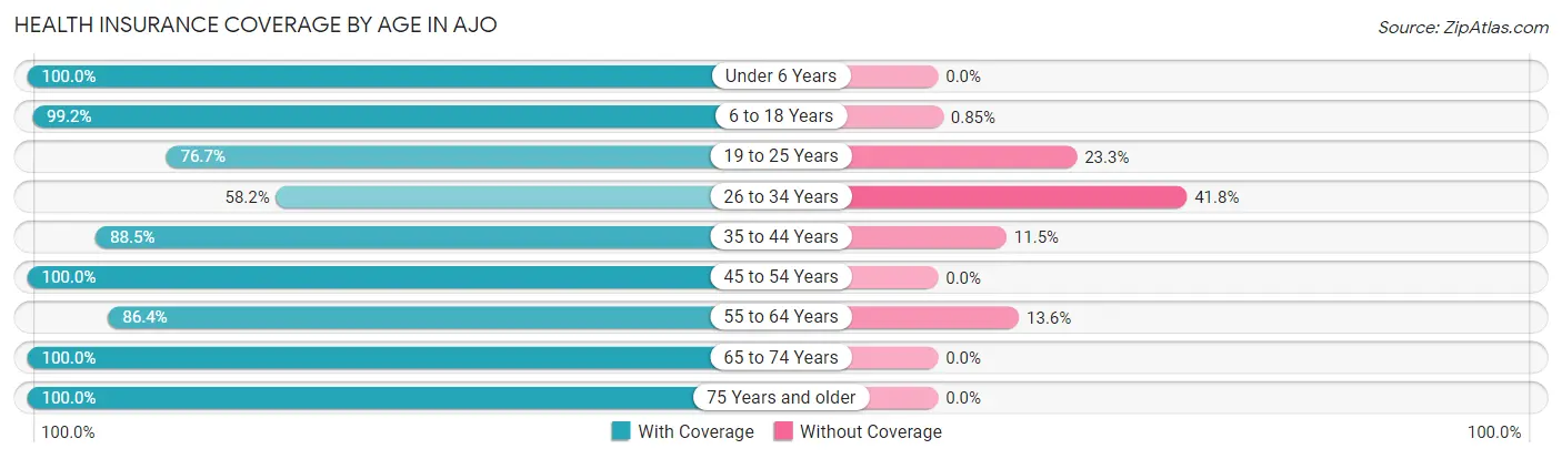 Health Insurance Coverage by Age in Ajo