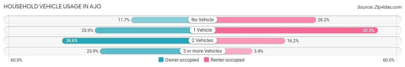 Household Vehicle Usage in Ajo