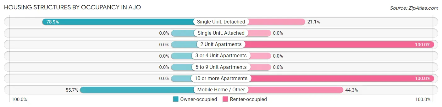 Housing Structures by Occupancy in Ajo