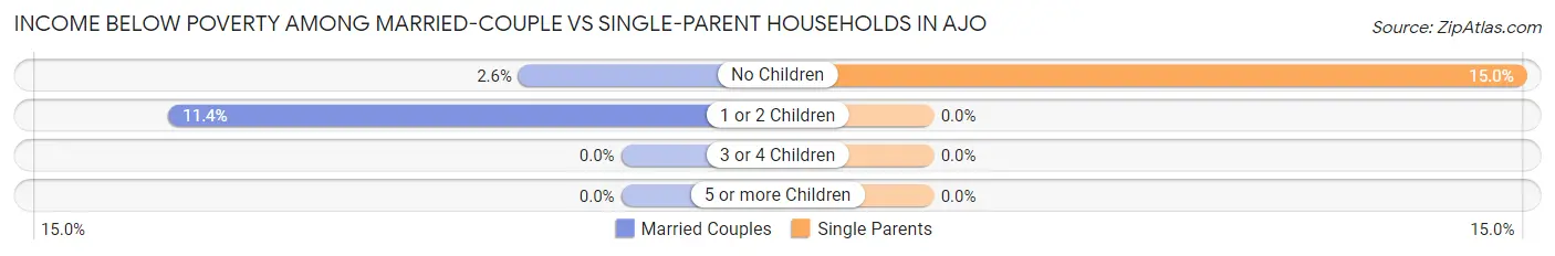 Income Below Poverty Among Married-Couple vs Single-Parent Households in Ajo