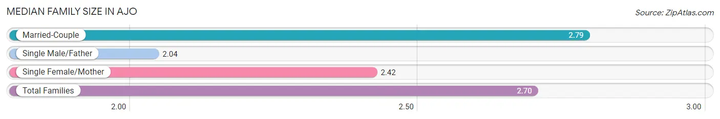 Median Family Size in Ajo