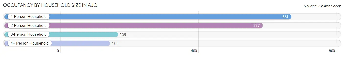 Occupancy by Household Size in Ajo