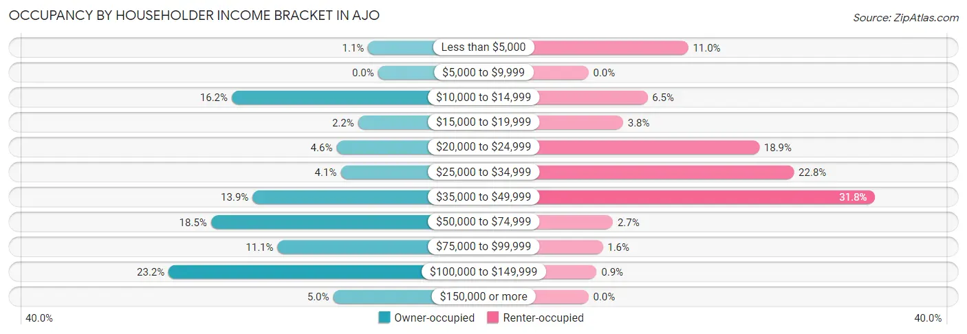 Occupancy by Householder Income Bracket in Ajo