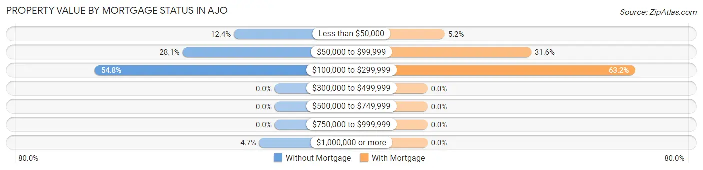 Property Value by Mortgage Status in Ajo