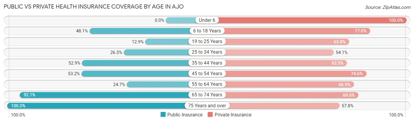 Public vs Private Health Insurance Coverage by Age in Ajo