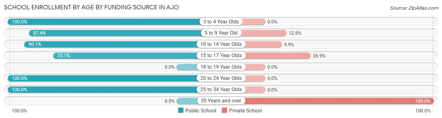 School Enrollment by Age by Funding Source in Ajo