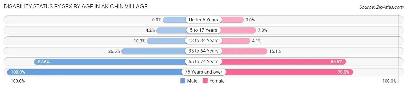 Disability Status by Sex by Age in Ak Chin Village