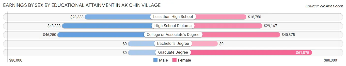 Earnings by Sex by Educational Attainment in Ak Chin Village